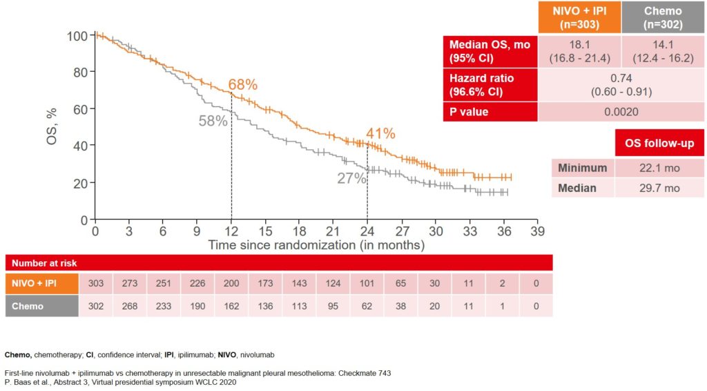 Median Overall Survival (OS) as the primary endpoint of the CheckMate 743 study
