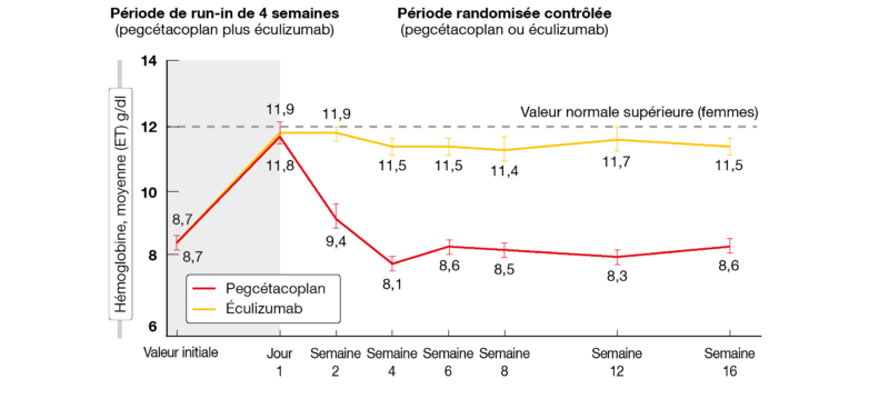 Figure 1: PEGASUS: l’augmentation du taux d’hémoglobine se maintient sous pegcétacoplan, mais régresse sous éculizumab après la randomisation