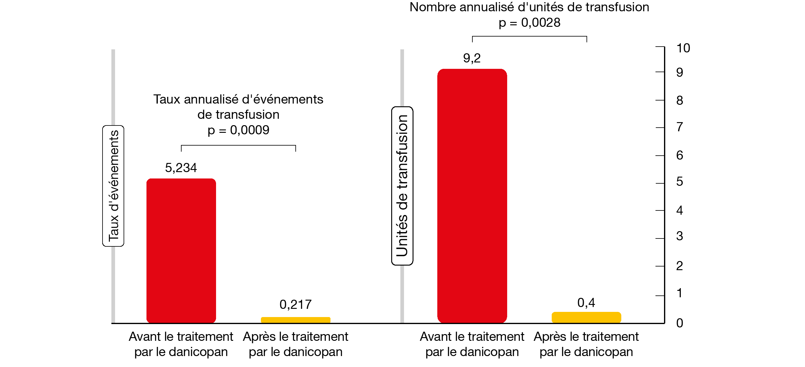 Figure 2: Impact du danicopan sur les besoins annualisés de transfusion