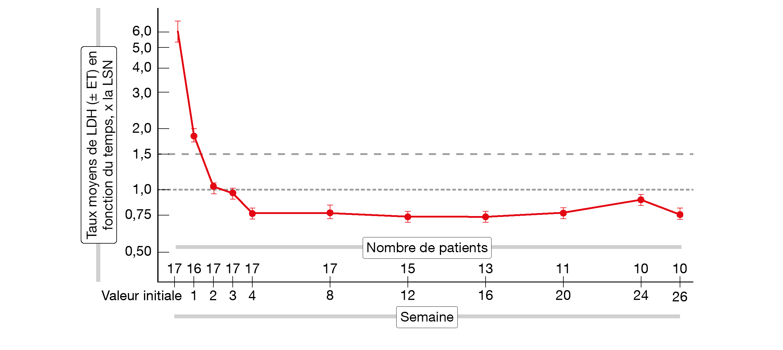 Figure 3: réduction rapide et persistante des taux de LDH sous pozélimab