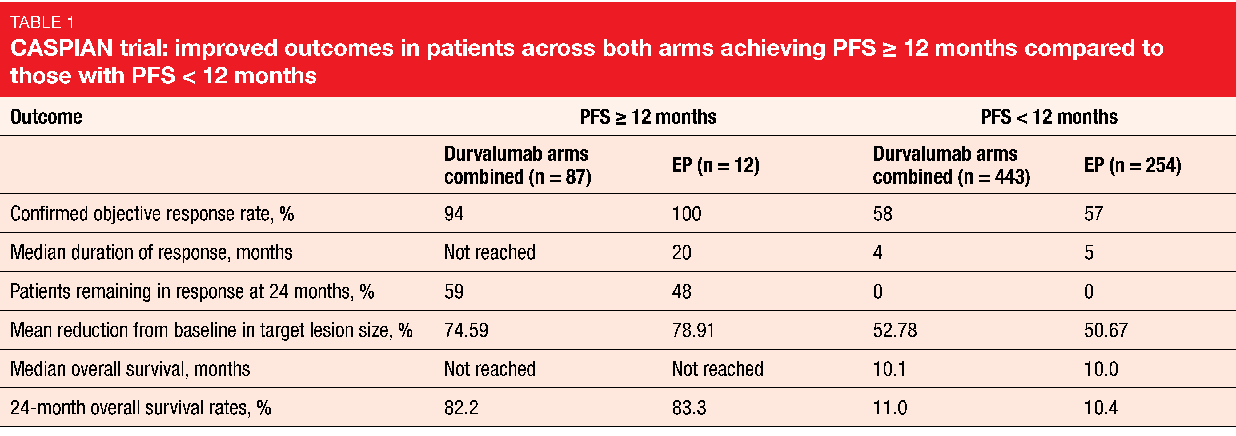 Table 1 CASPIAN trial: improved outcomes in patients across both arms achieving PFS ≥ 12 months compared to those with PFS < 12 months