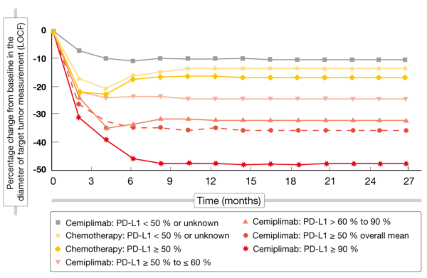 Figure 1: Correlation of changes in target tumor volume with baseline PD-L1 levels in patients receiving either cemiplimab or chemotherapy