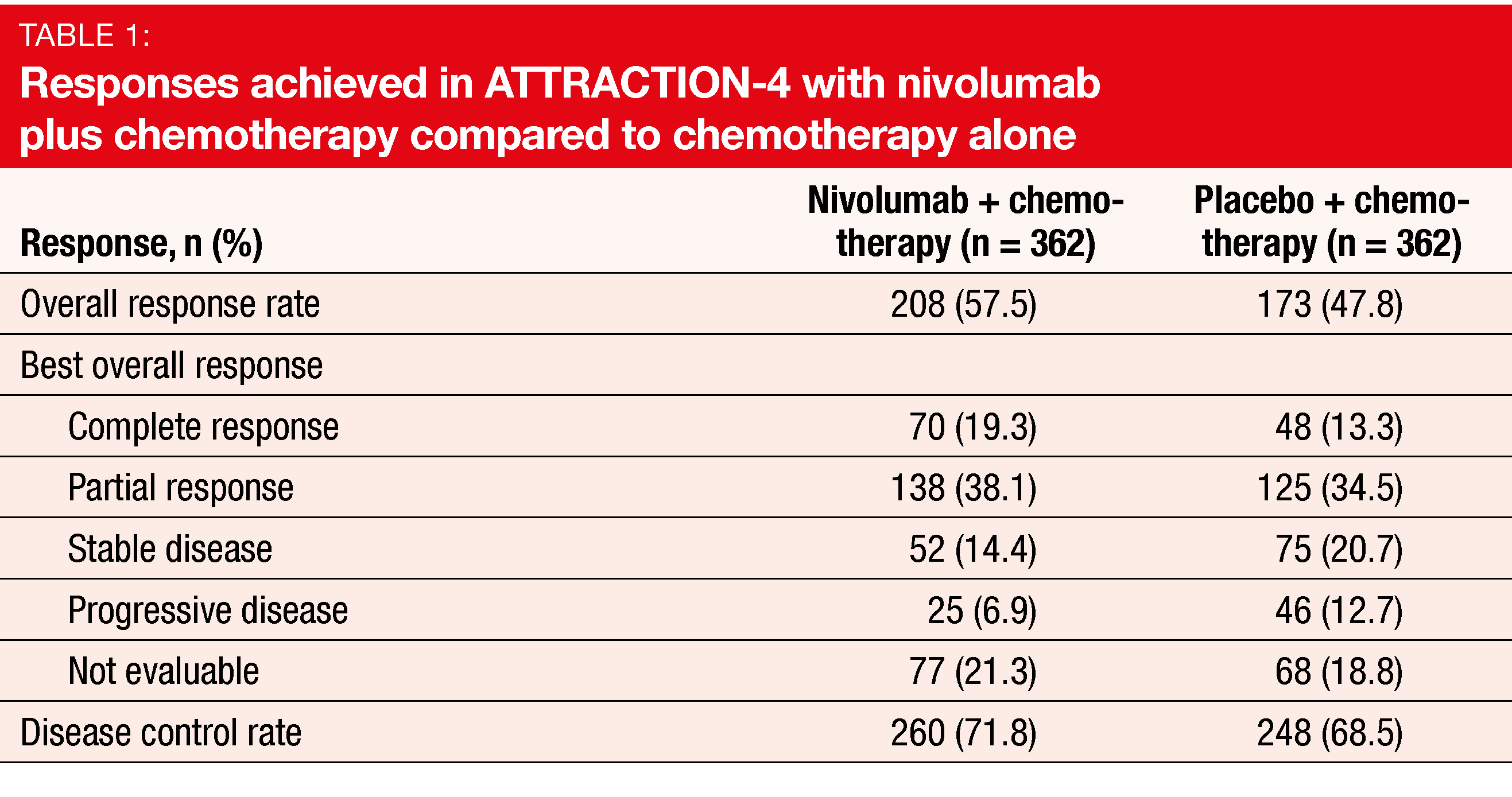 Table 1: Responses achieved in ATTRACTION-4 with nivolumab plus chemotherapy compared to chemotherapy alone