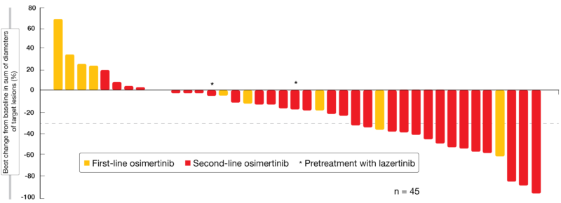 Figure 1: Changes in target lesions with amivantamab plus lazertinib in osimertinib-resistant, chemotherapy-naïve patients