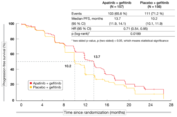 Figure 2: Superior progression-free survival with apatinib plus gefitinib compared to placebo plus gefitinib