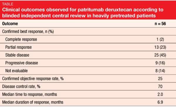 Table Clinical outcomes observed for patritumab deruxtecan according to blinded independent central review in heavily pretreated patients