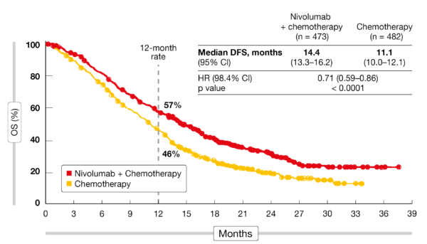 Figure 1: Primary endpoint of CheckMate 649: overall survival benefit with nivolumab plus ­chemotherapy versus chemotherapy in the CPS ≥ 5 population