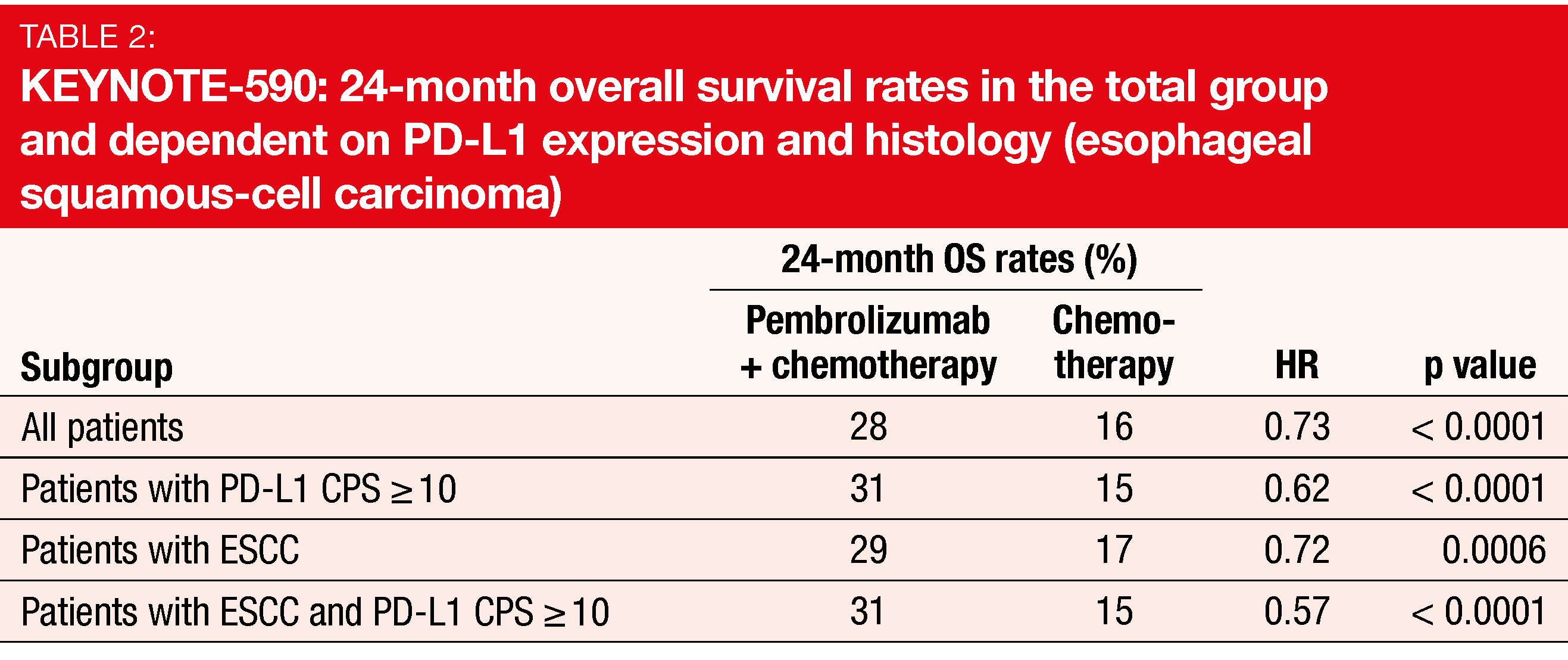 Table 2: KEYNOTE-590: 24-month overall survival rates in the total group and dependent on PD-L1 expression and histology (esophageal squamous-cell carcinoma)