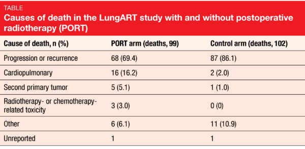 Table Causes of death in the LungART study with and without postoperative radiotherapy (PORT)
