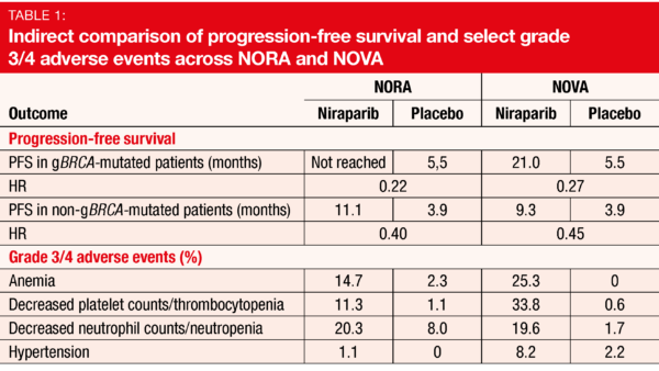 Table 1: Indirect comparison of progression-free survival and select grade 3/4 adverse events across NORA and NOVA
