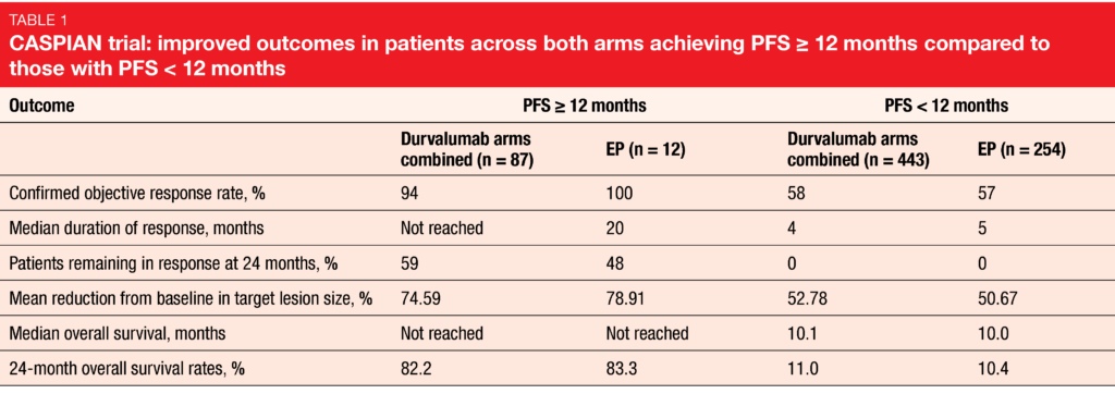 Table 1 CASPIAN trial: improved outcomes in patients across both arms achieving PFS ≥ 12 months compared to those with PFS < 12 months