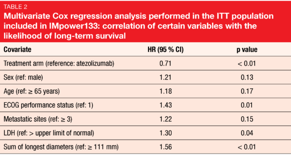 Table 2 Multivariate Cox regression analysis performed in the ITT population included in IMpower133: correlation of certain variables with the likelihood of long-term survival