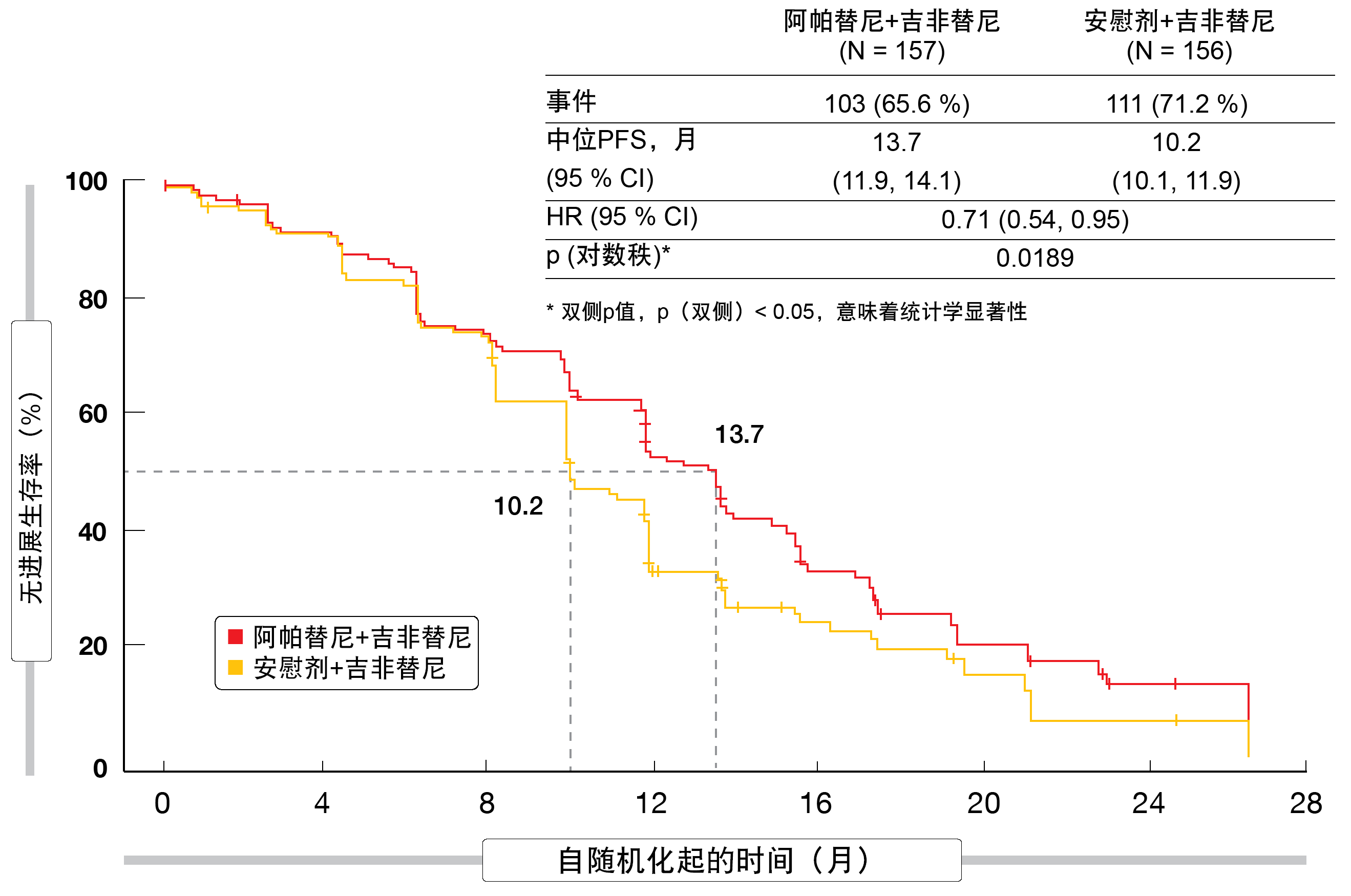 图2： 阿帕替尼+吉非替尼相比于安慰剂+吉非替尼的优效无进展生存率（%）