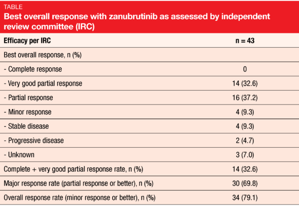 Table Best overall response with zanubrutinib as assessed by independent review committee (IRC)