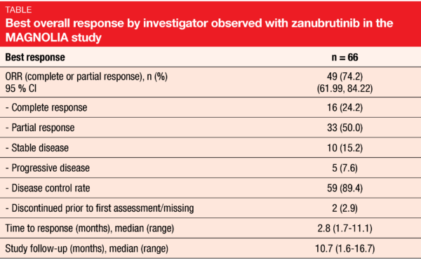Table Best overall response by investigator observed with zanubrutinib in the MAGNOLIA study