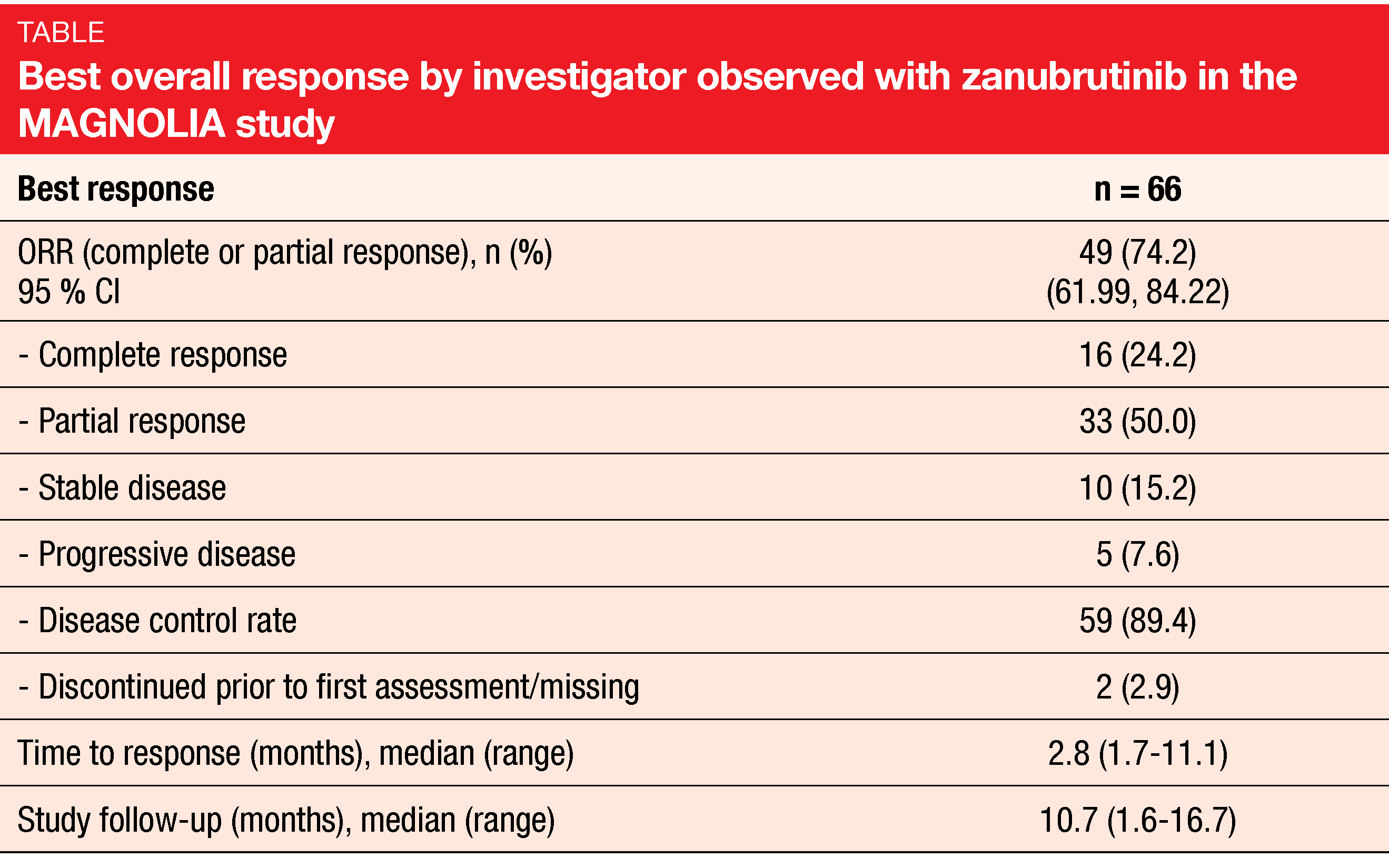 Table Best overall response by investigator observed with zanubrutinib in the MAGNOLIA study