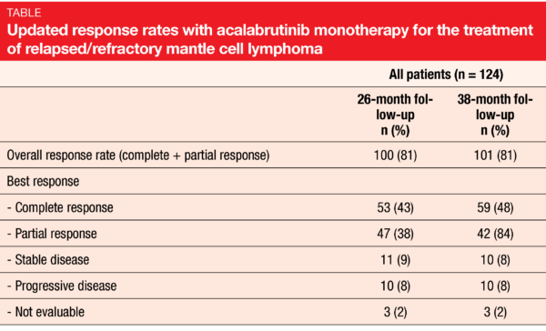 Table Updated response rates with acalabrutinib monotherapy for the treatment of relapsed/refractory mantle cell lymphoma