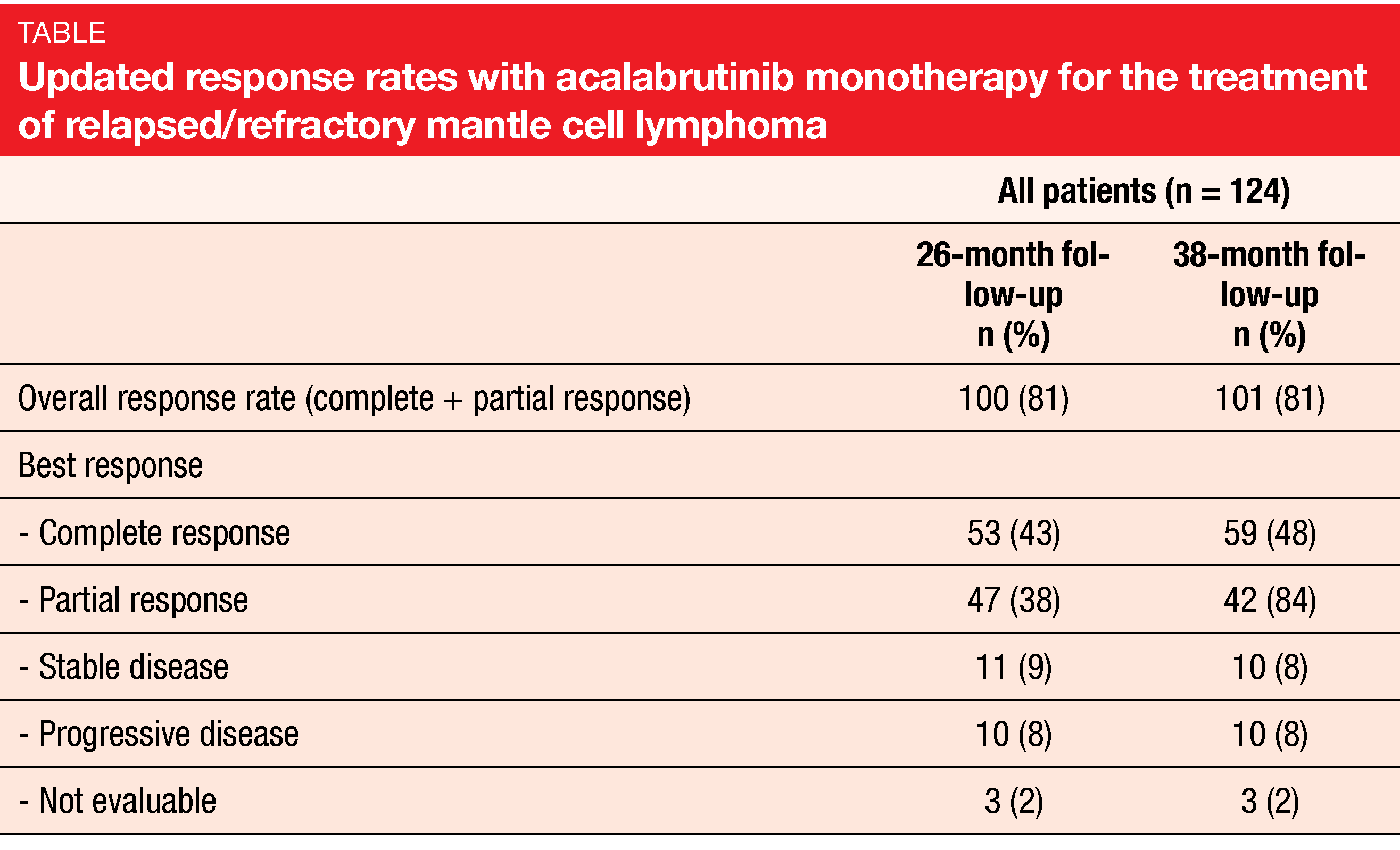 Table Updated response rates with acalabrutinib monotherapy for the treatment of relapsed/refractory mantle cell lymphoma