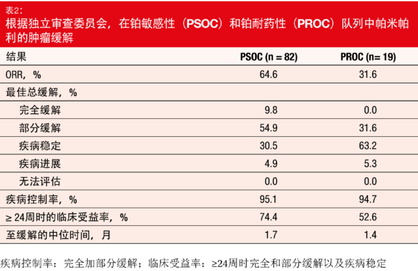 表2： 根据独立审查委员会，在铂敏感性（PSOC）和铂耐药性（PROC）队列中帕米帕利的肿瘤缓解