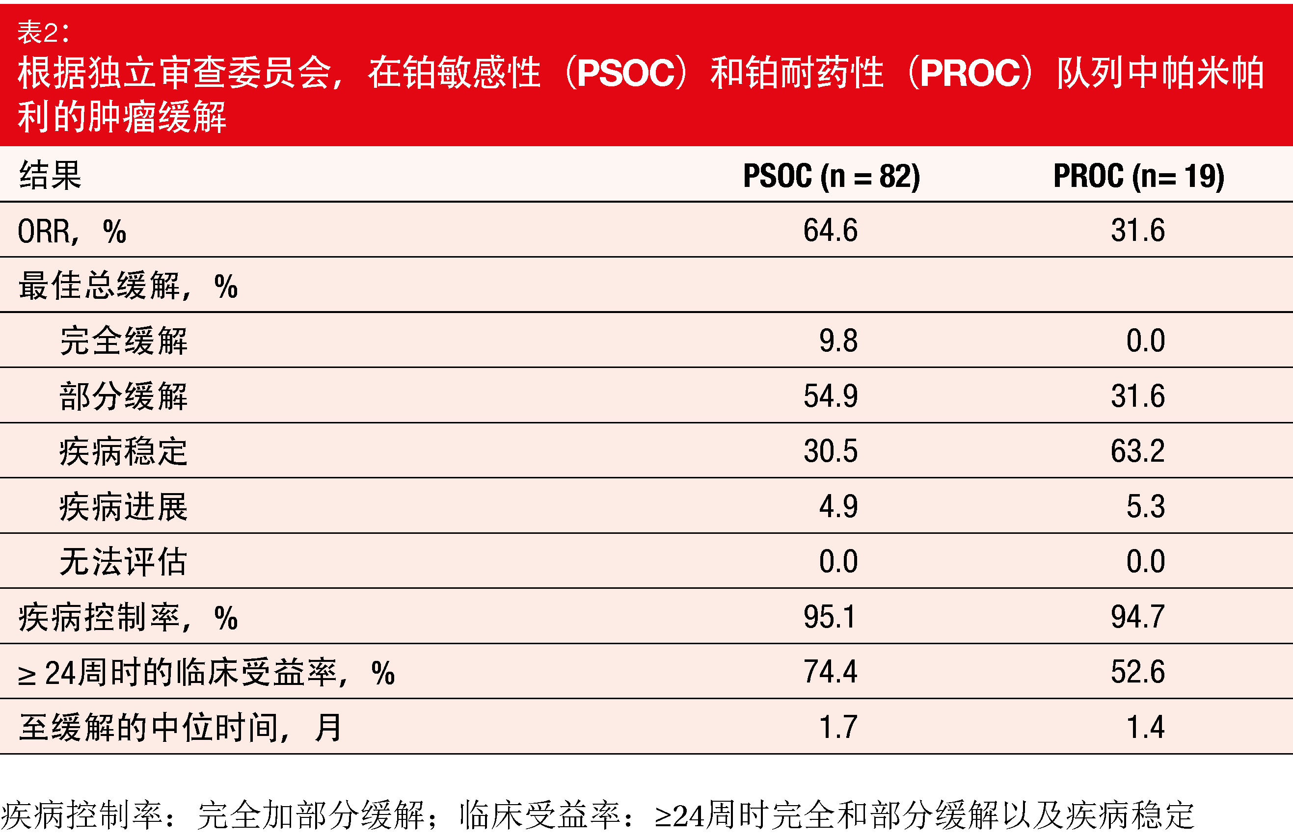 表2： 根据独立审查委员会，在铂敏感性（PSOC）和铂耐药性（PROC）队列中帕米帕利的肿瘤缓解
