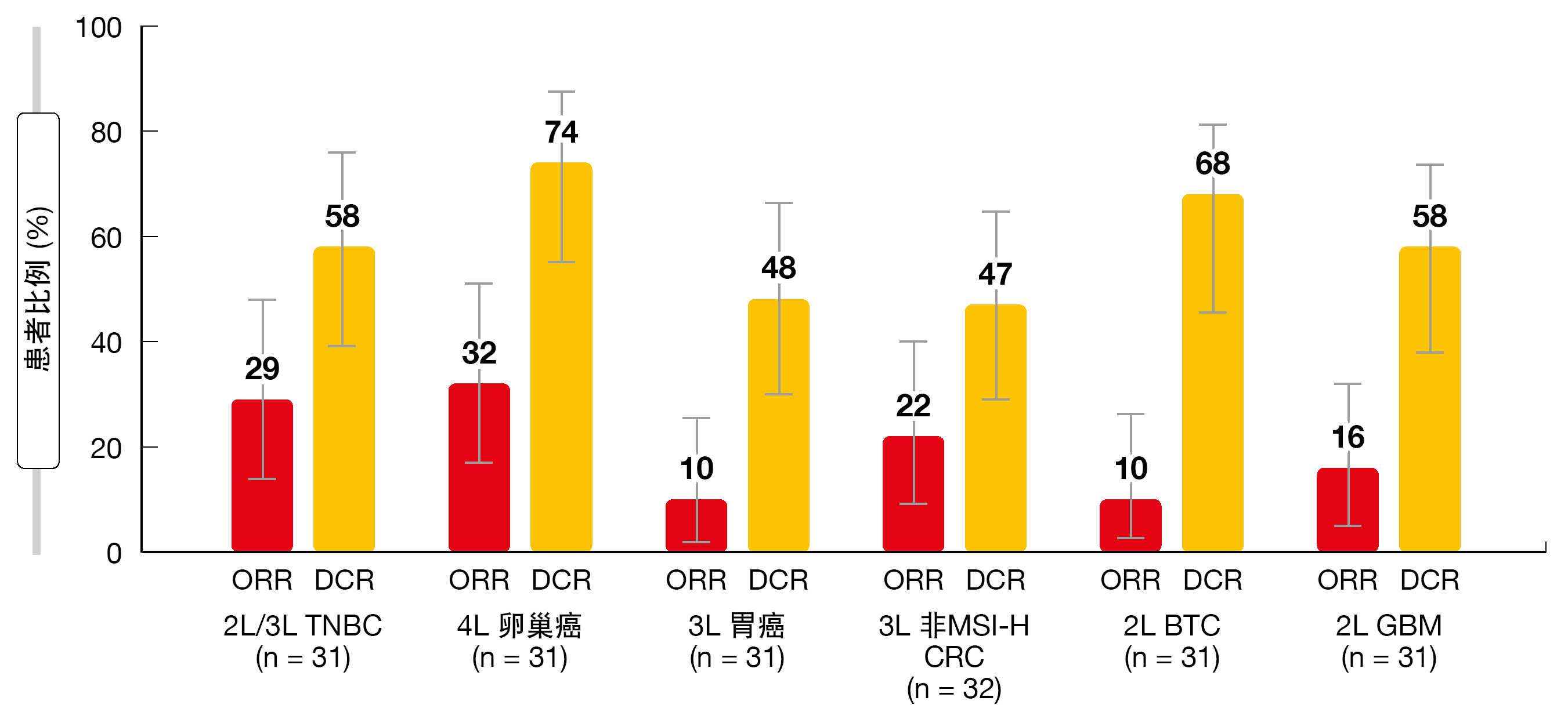 图： LEAP-005试验中纳入的所有队列的客观缓解率（ORR）和疾病控制率（DCR）