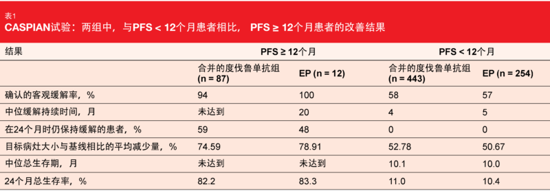 表1 CASPIAN试验：两组中，与PFS < 12个月患者相比， PFS ≥ 12个月患者的改善结果