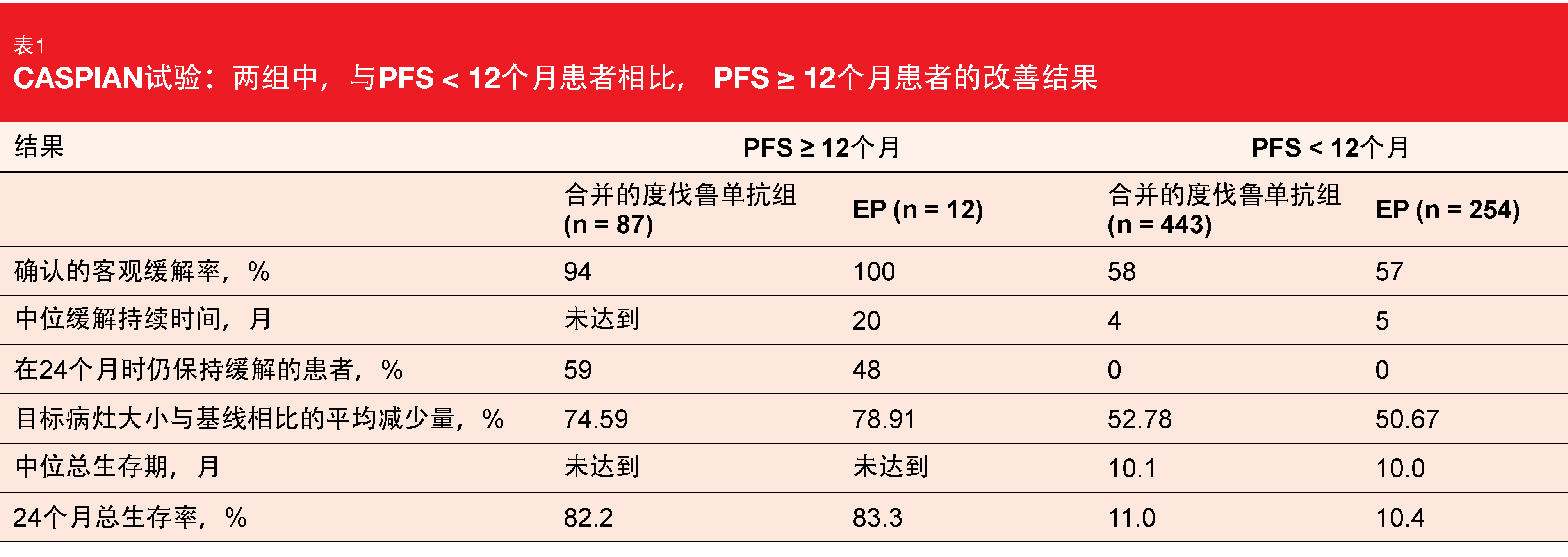 表1 CASPIAN试验：两组中，与PFS < 12个月患者相比， PFS ≥ 12个月患者的改善结果