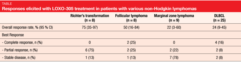 Table Responses elicited with LOXO-305 treatment in patients with various non-Hodgkin lymphomas