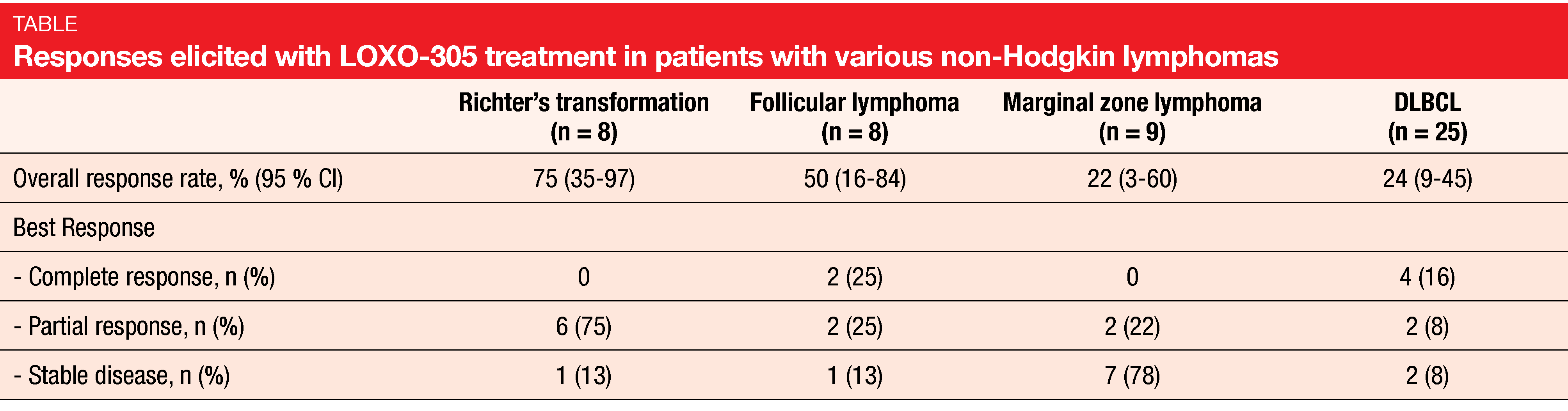 Table Responses elicited with LOXO-305 treatment in patients with various non-Hodgkin lymphomas