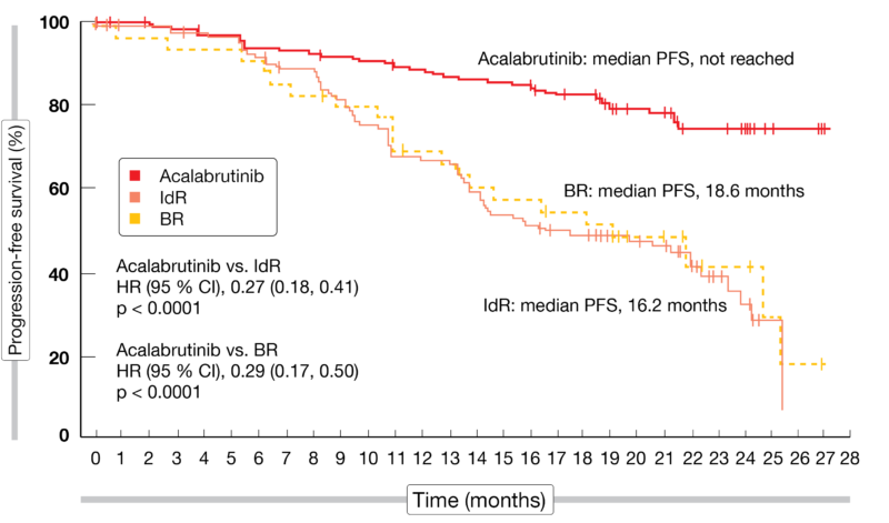 Figure 2: Superior progression-free survival for acalabrutinib versus bendamustin/rituximab (BR) and idelalisib/rituximab (IdR)
