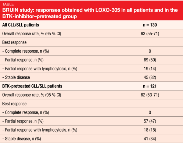 Table BRUIN study: responses obtained with LOXO-305 in all patients and in the BTK-inhibitor–pretreated group