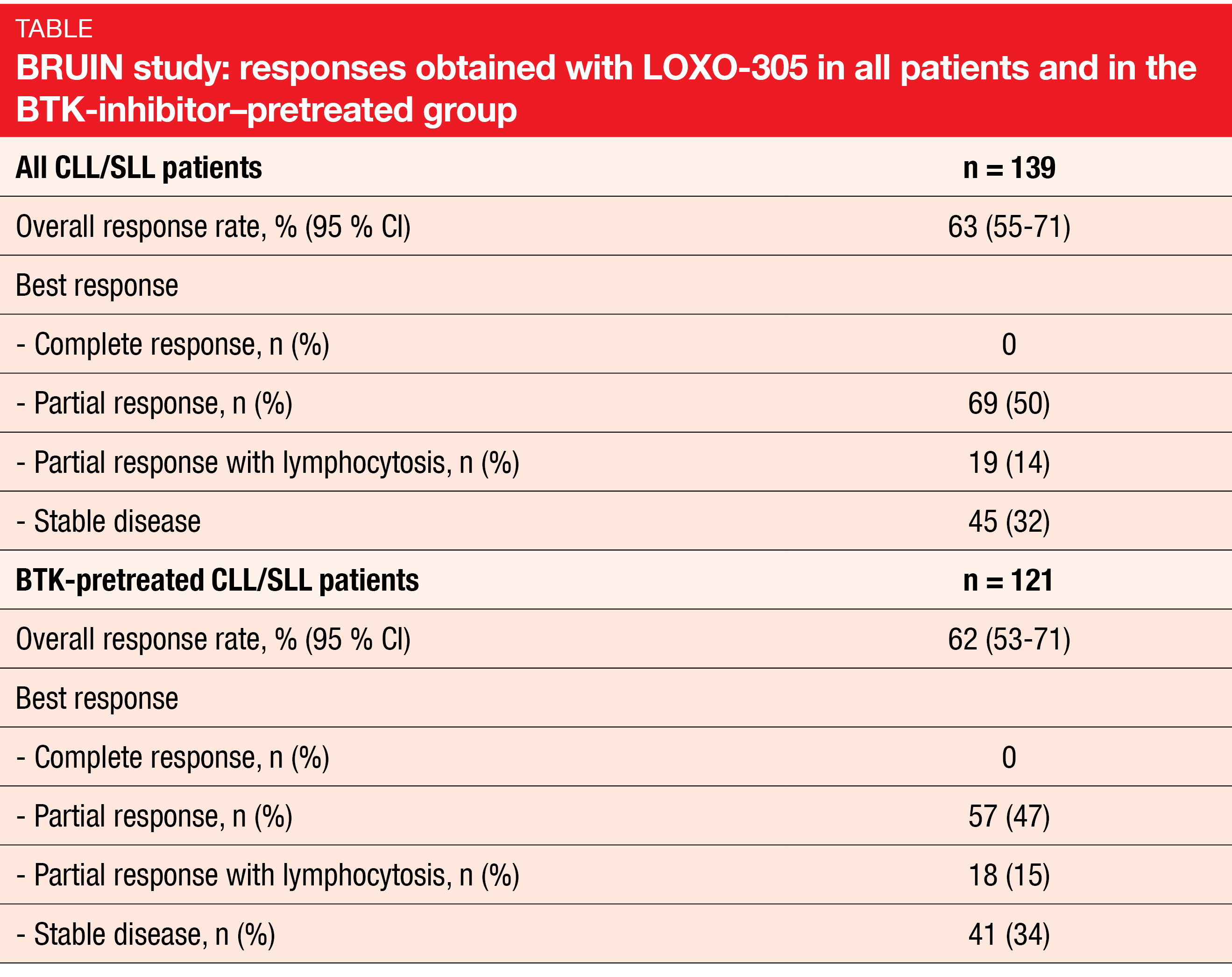 Table BRUIN study: responses obtained with LOXO-305 in all patients and in the BTK-inhibitor–pretreated group