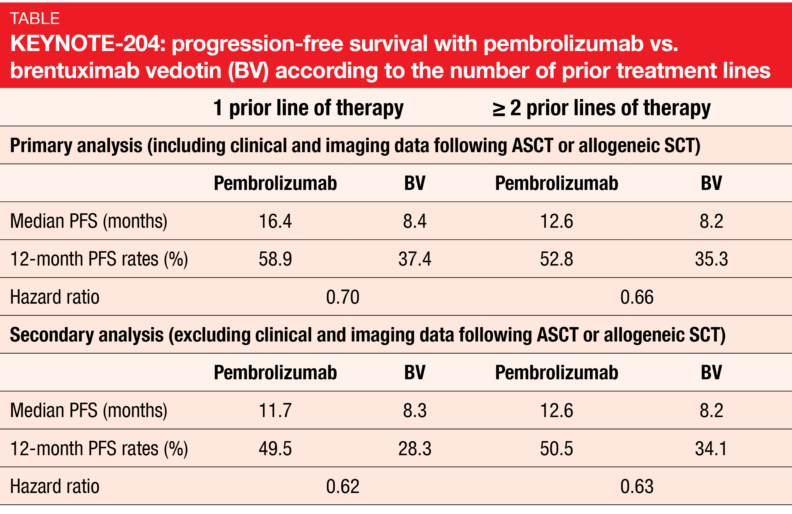 Table KEYNOTE-204: progression-free survival with pembrolizumab vs. brentuximab vedotin (BV) according to the number of prior treatment lines