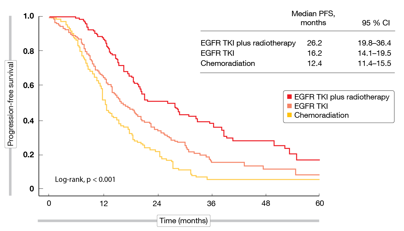 Figure 2: Progression-free survival for chemoradiation, EGFR TKI therapy and EGFR TKI plus radiotherapy after IPTW analysis