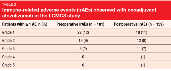 Table 2 Immune-related adverse events (irAEs) observed with neoadjuvant atezolizumab in the LCMC3 study