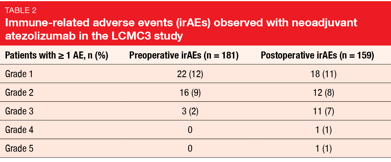 Table 2 Immune-related adverse events (irAEs) observed with neoadjuvant atezolizumab in the LCMC3 study