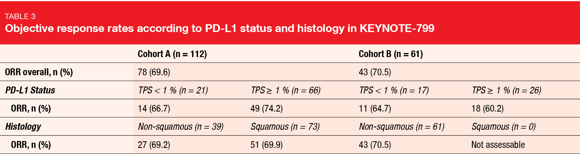 Table 3: Objective response rates according to PD-L1 status and histology in KEYNOTE-799