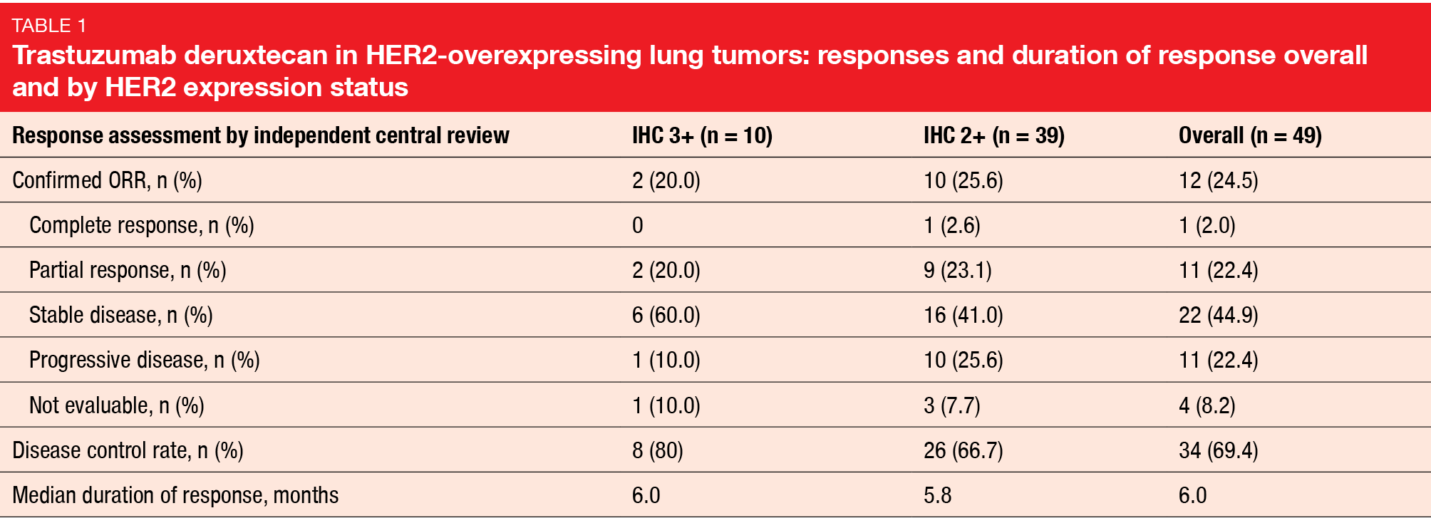 Table 1: Trastuzumab deruxtecan in HER2-overexpressing lung tumors: responses and duration of response overall and by HER2 expression status