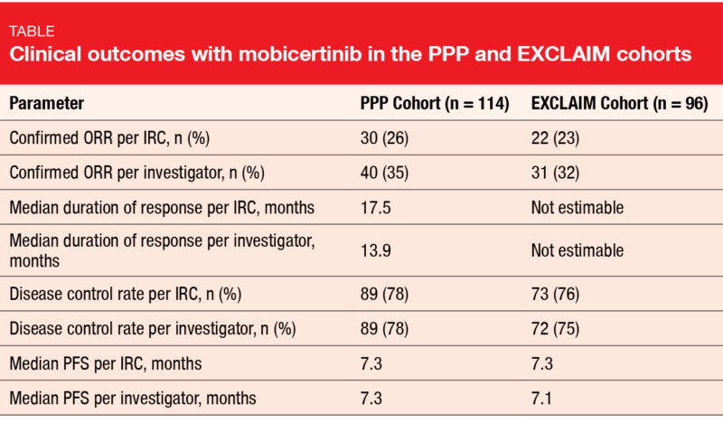 Table: Clinical outcomes with mobicertinib in the PPP and EXCLAIM cohort