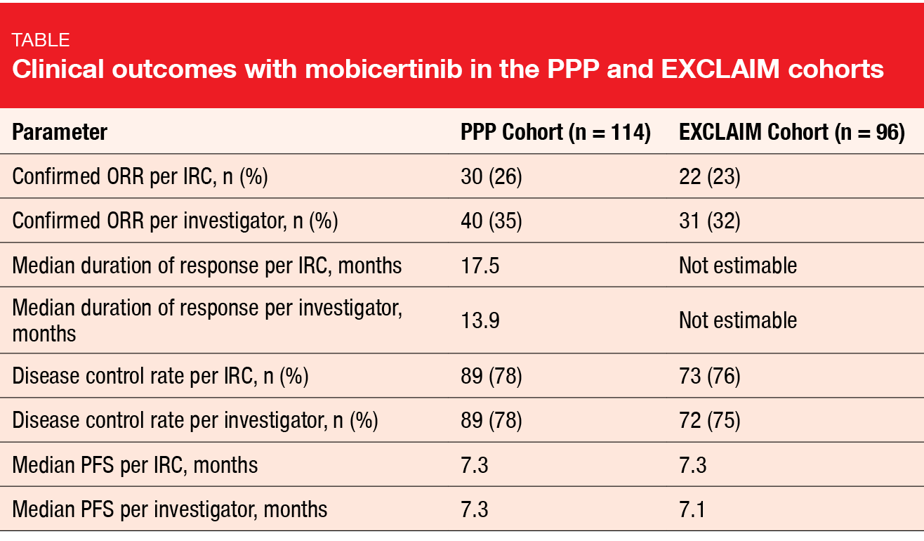 Table: Clinical outcomes with mobicertinib in the PPP and EXCLAIM cohort
