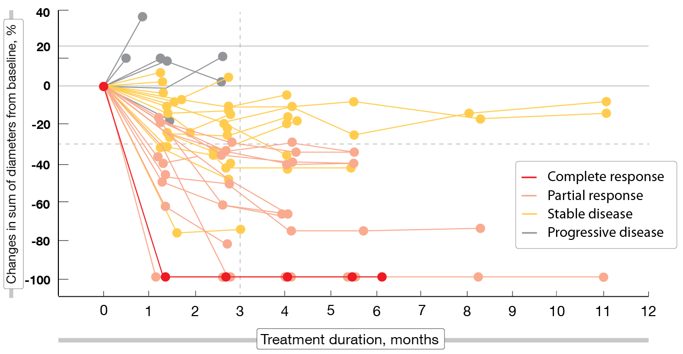 Figure 1: Patritumab deruxtecan: changes in tumor size over time (n = 49)