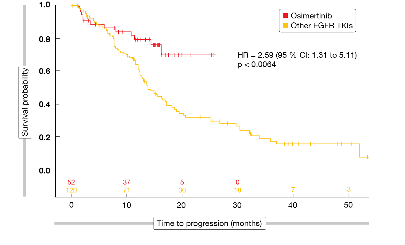 Figure 4: Real-world progression-free survival with osimertinib vs. other EGFR TKIs as first-line agents in EGFR-mutant NSCLC