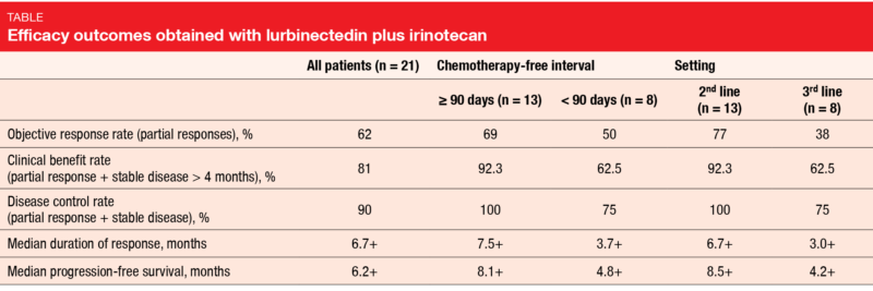 Table: Efficacy outcomes obtained with lurbinectedin plus irinotecan
