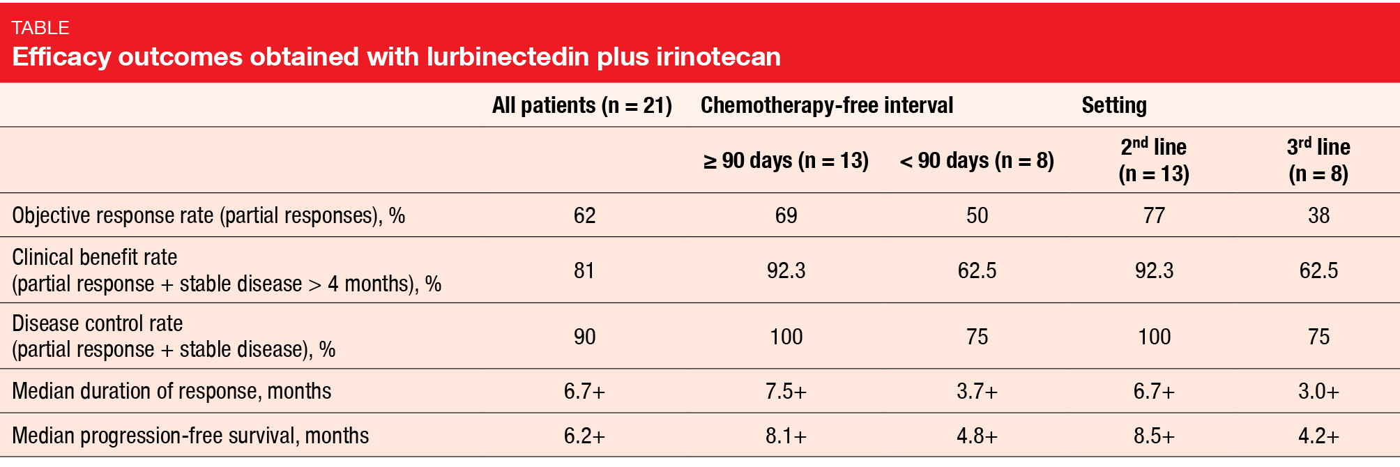 Table: Efficacy outcomes obtained with lurbinectedin plus irinotecan