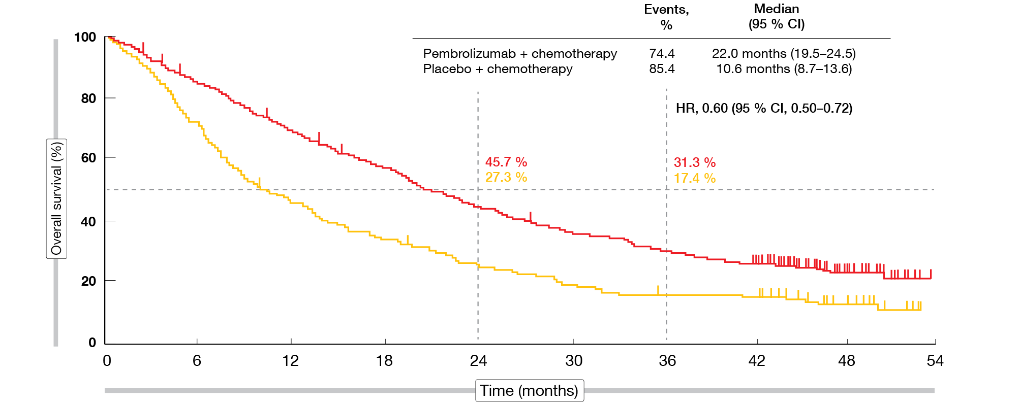 Figure 1: Sustained overall survival benefit for pembrolizumab plus chemotherapy vs. placebo plus chemotherapy: KEYNOTE-189