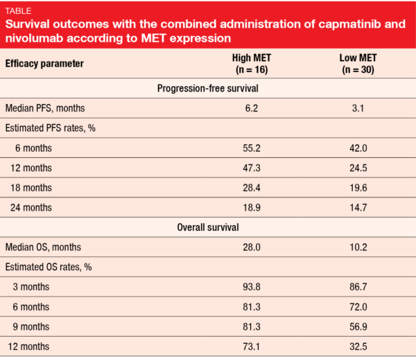 Table: Survival outcomes with the combined administration of capmatinib and nivolumab according to MET expression