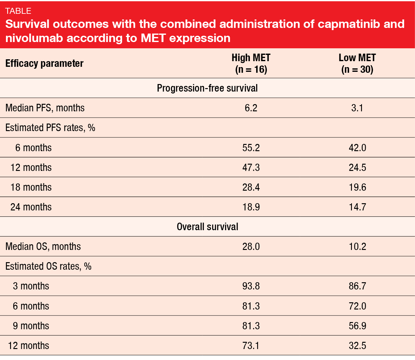 Table: Survival outcomes with the combined administration of capmatinib and nivolumab according to MET expression