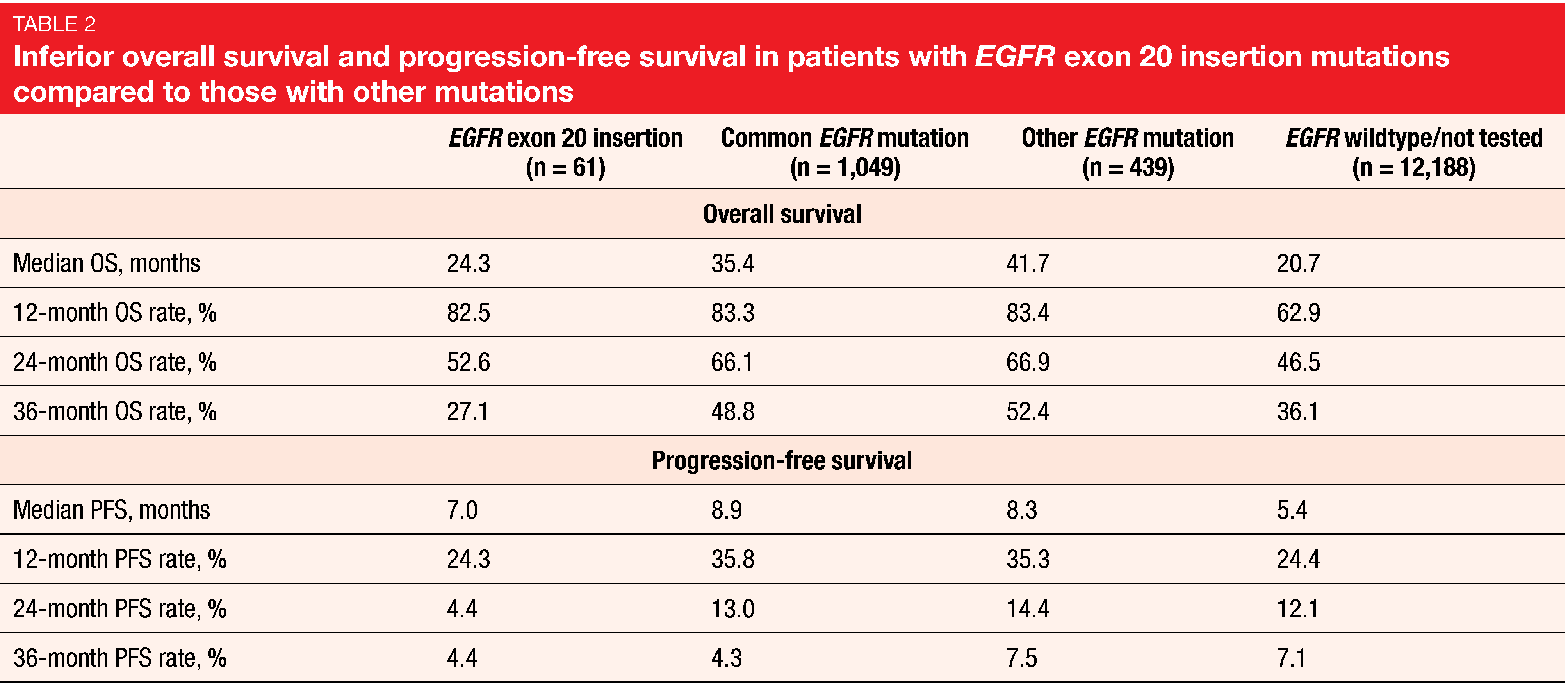 Table 2 Inferior overall survival and progression-free survival in patients with EGFR exon 20 insertion mutations compared to those with other mutations