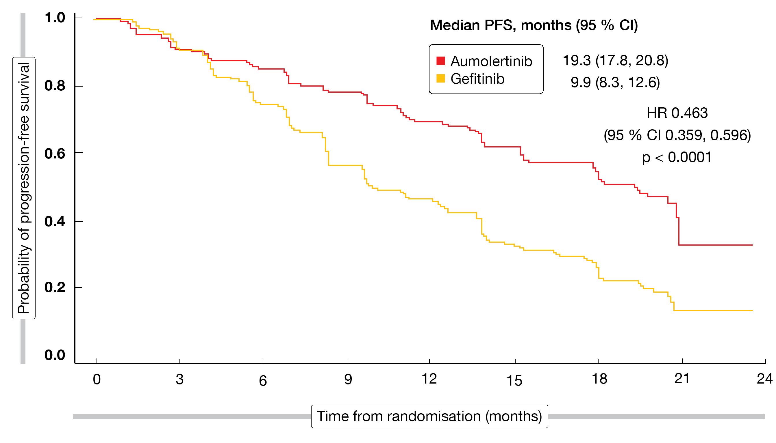 Figure 3: AENEAS trial: first-line superiority for aumolertinib vs. gefitinib regarding progression-free survival