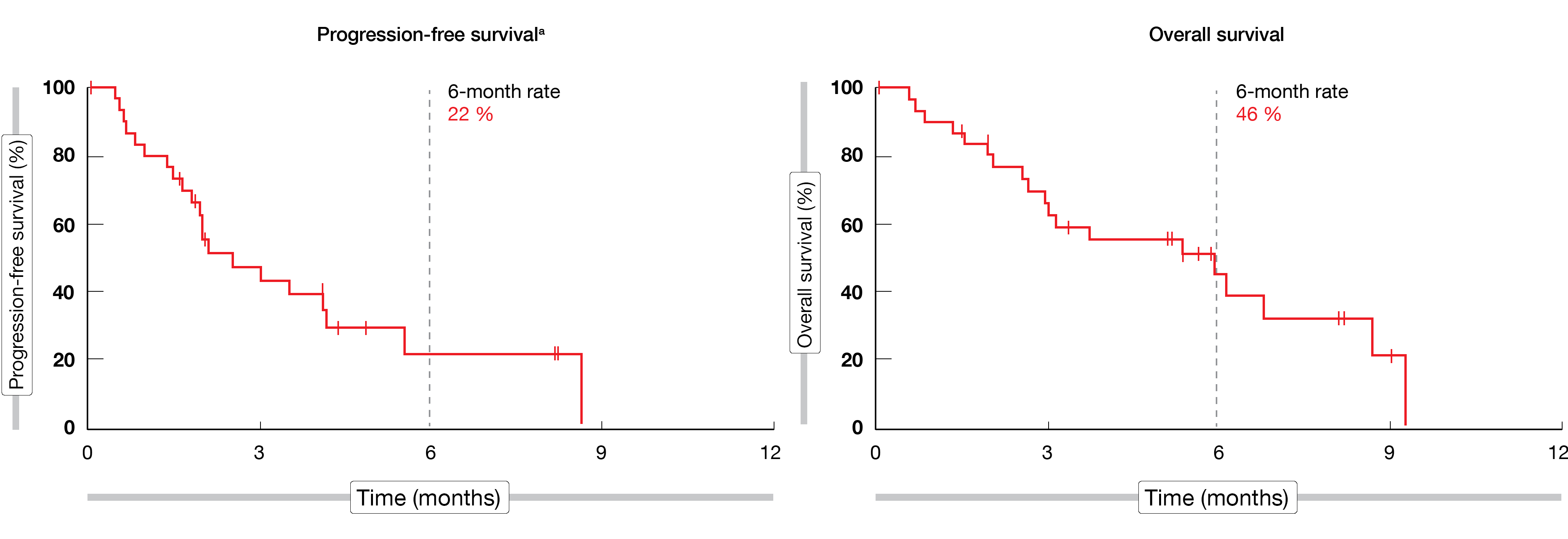 Figure 1: Median PFS and median OS in the LEAP-005 study in patients with gastric cancer